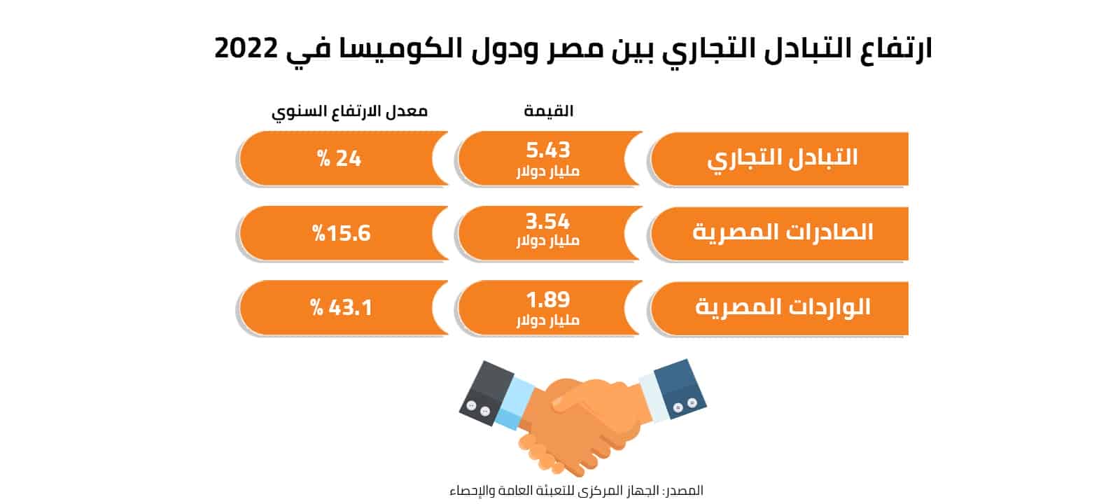 ارتفاع التبادل التجاري بين مصر ودول الكوميسا في 2022